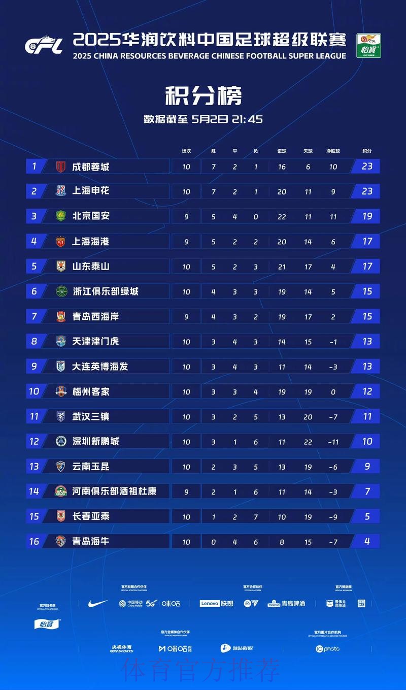 中甲联赛第十轮综述——三支“升班马”球队会师“冲超组”